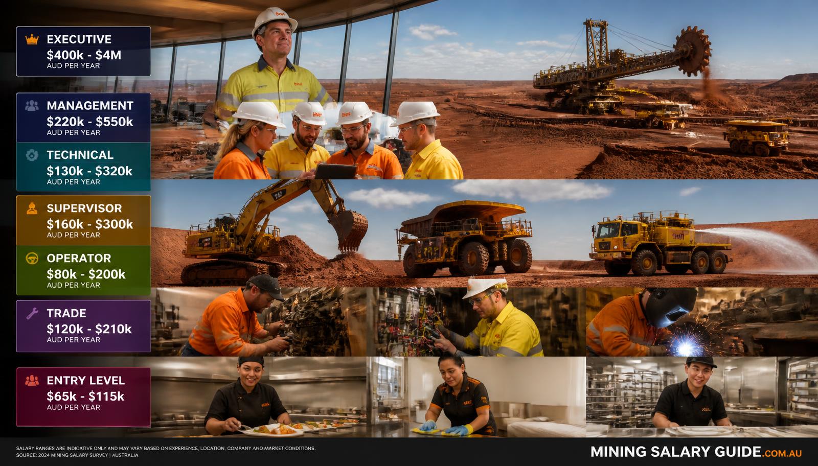 Highest Paying Mine Jobs Salary >> Every Mine Job Ranked in Australia — Image created by www.australian-mining-jobs.com/mining-salary-guide-by-role